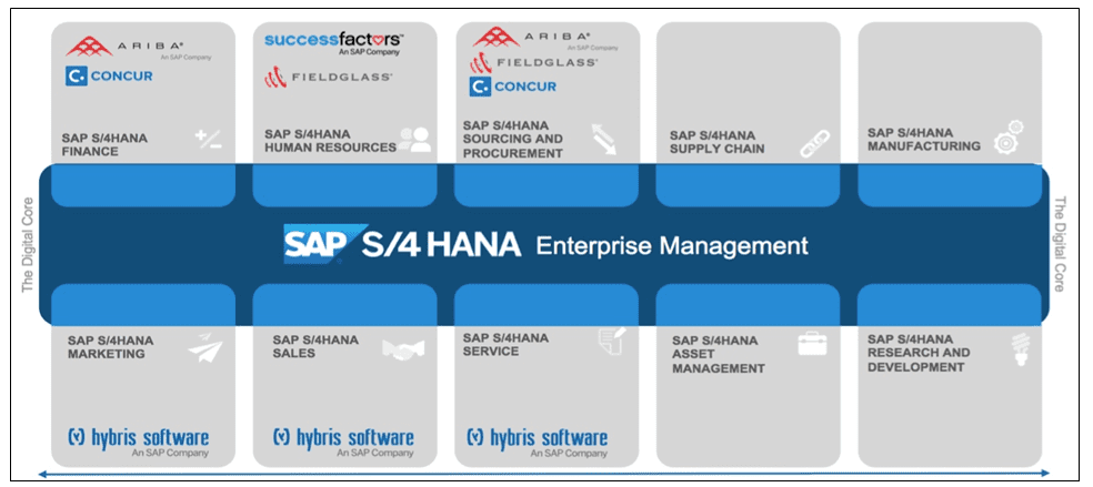 Módulos de um Sistema SAP S4HANA.