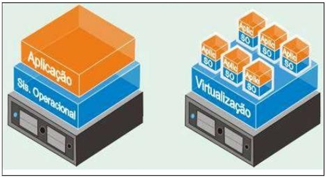 Processo de virtualização