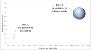 Produtividade, citação e impacto relativo dos Top 10 pesquisadores internacionais e brasileiros com maior número de publicações