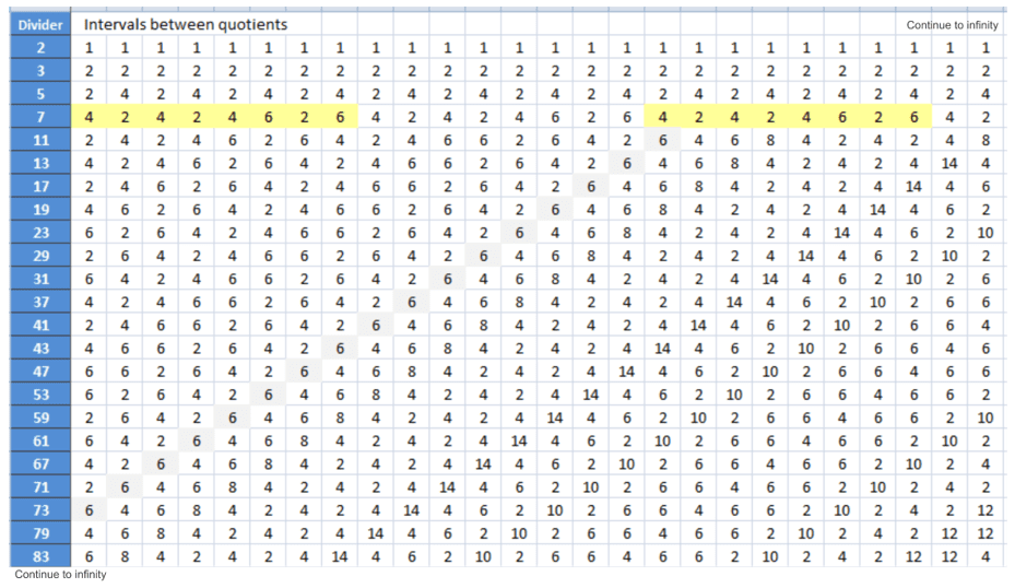 Spreadsheet with patterns of interval repetitions (I) between quotients. (1)