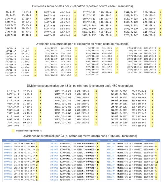 Patrones de repeticiones en la división por números primos