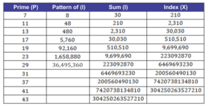 Table with prime numbers, quantity of intervals, total sum of intervals and indices between dividends