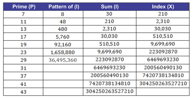 Table with prime numbers, quantity of intervals, total sum of intervals and indices between dividends