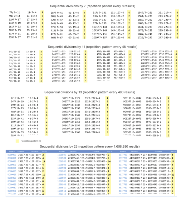 Tables containing partial patterns of divisions by different prime numbers.