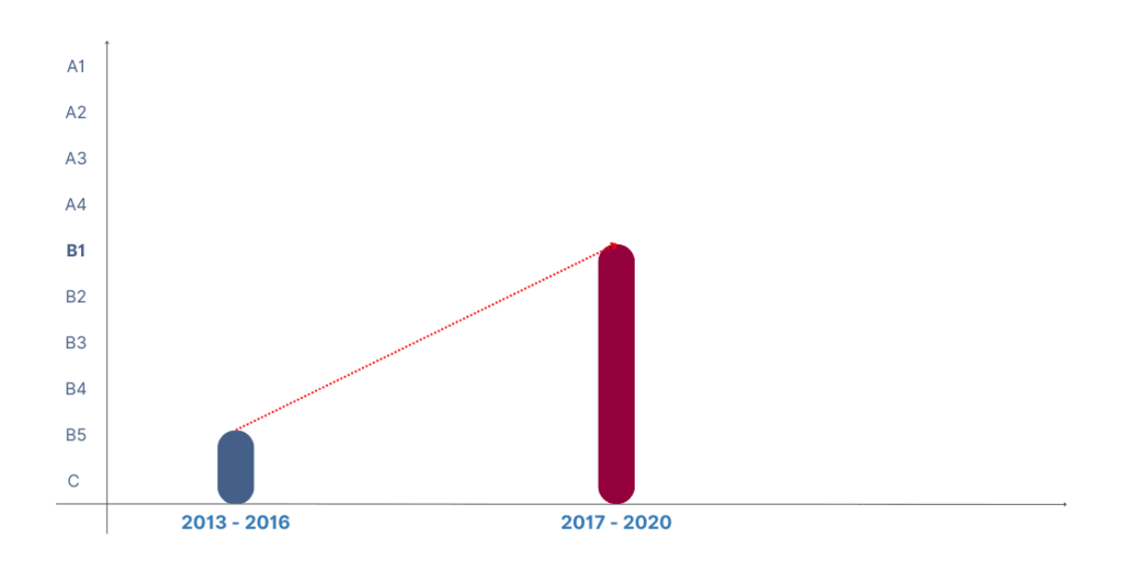 Classificação - Qualis Periódicos - Plataforma Sucupira - Revista