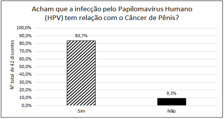 Apresenta dados referentes às respostas dos estudantes sobre se há uma relação entre o HPV e o câncer de pênis, expresso em percentual.