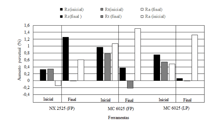 Aumento percentual das rugosidades em função do aumento do avanço de 0,1 para 0,2 mmrev