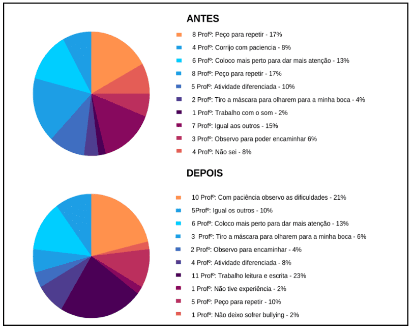 Como você lida com esses alunos em sala de aula