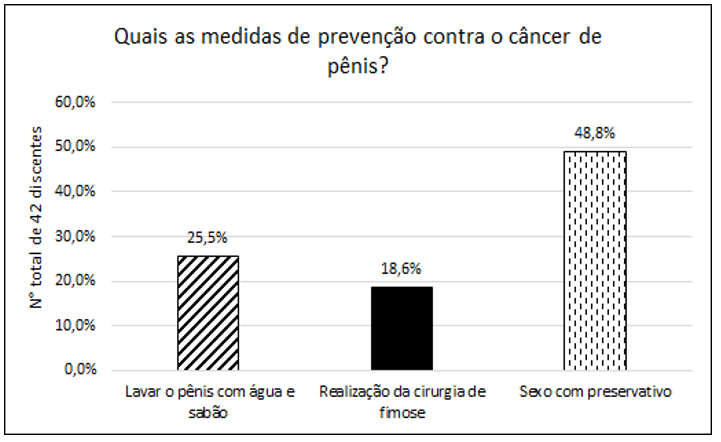 Dados referentes às respostas dos estudantes sobre quais seriam as medidas de prevenção contra o câncer de pênis, expresso em percentual