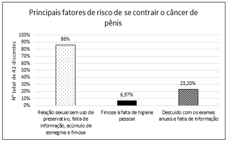 Dados referentes às respostas dos estudantes sobre quais seriam os principais fatores de risco de se contrair o câncer de pênis. Resultados expressos em percentual