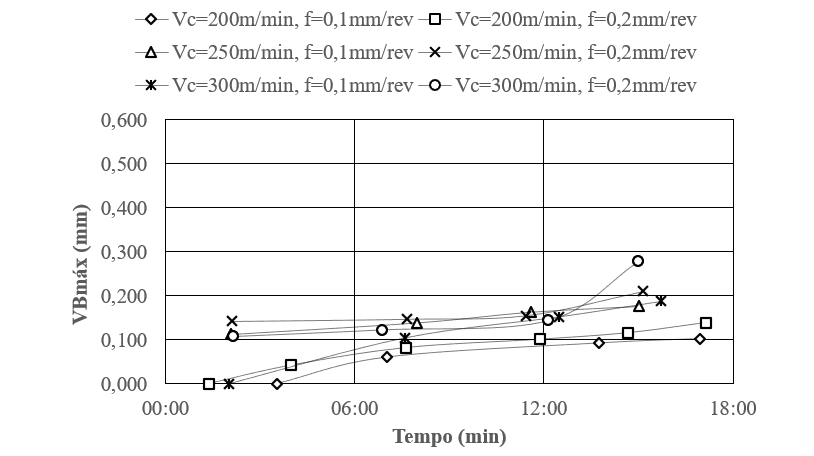 Desgaste em função do tempo para a ferramenta MC 6025 (FP).