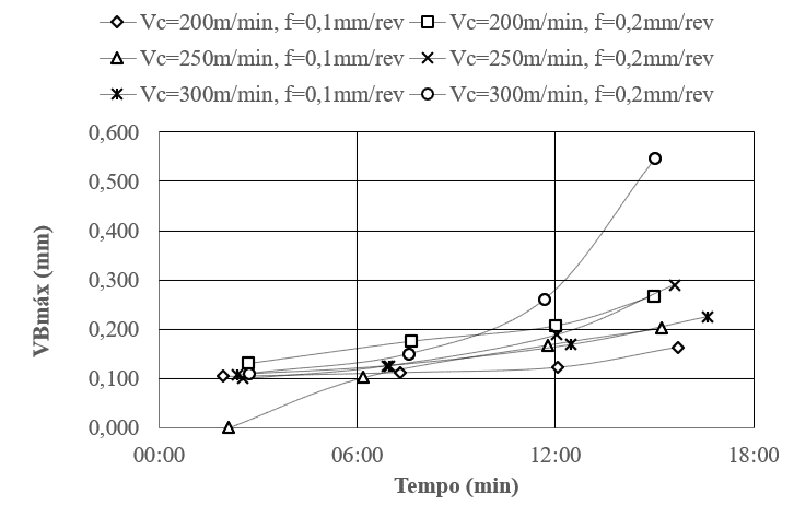 Desgaste em função do tempo para a ferramenta MC 6025 (LP)