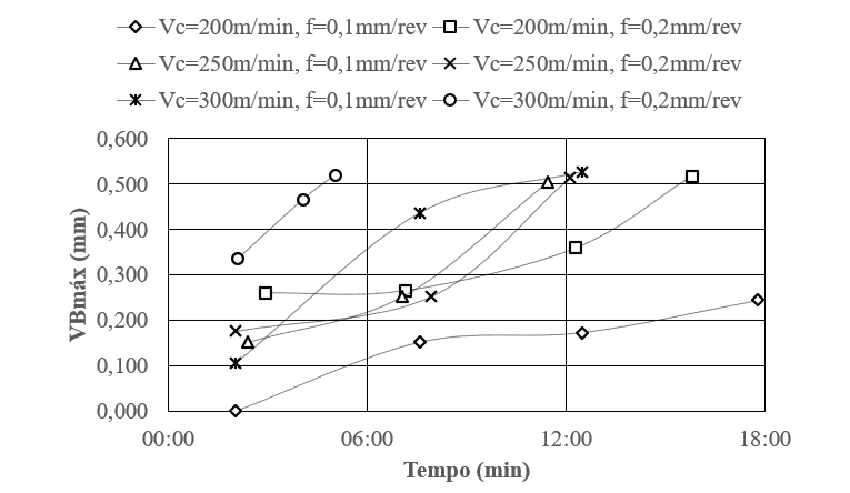 Desgaste em função do tempo para a ferramenta NX 2525 (FP).