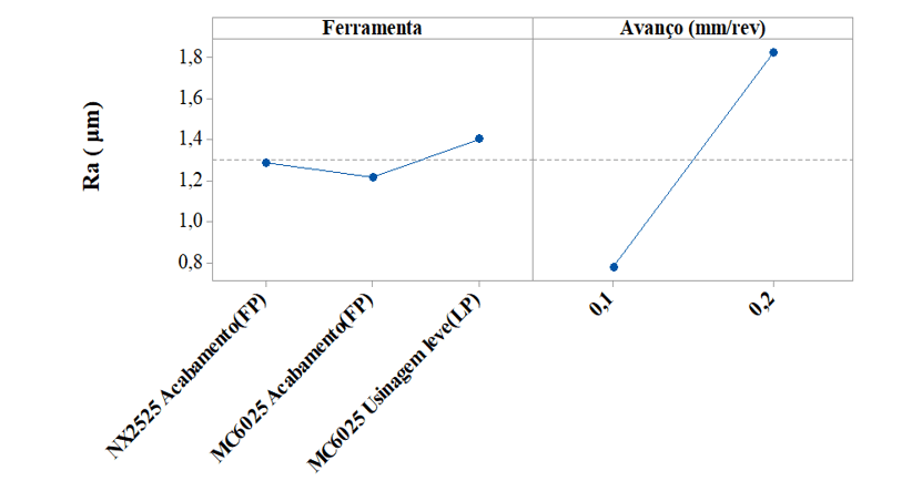 Efeito principal para a rugosidade final Ra