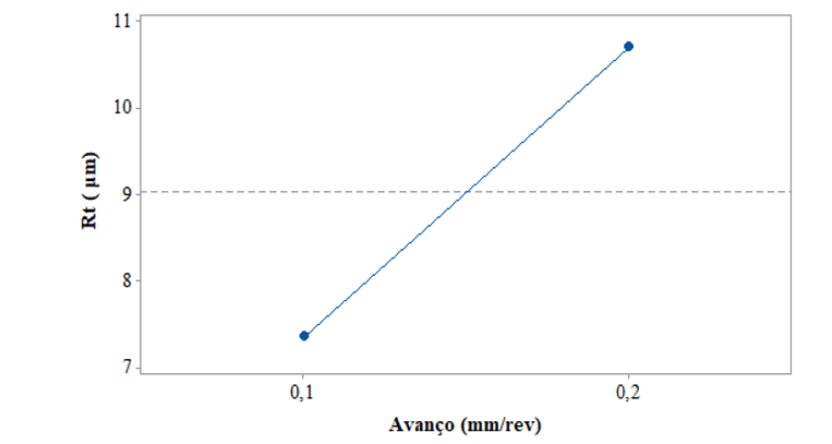 Efeito principal para a rugosidade final Rt 24