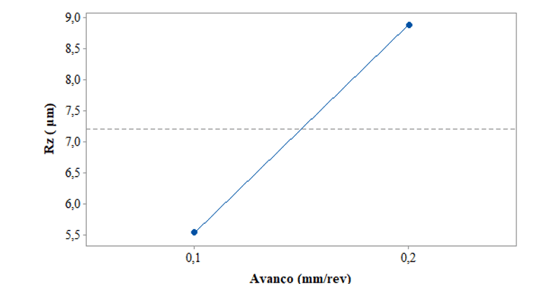 Efeito principal para a rugosidade final Rz.