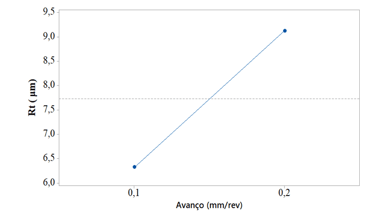 Efeito principal para a rugosidade inicial Rt.