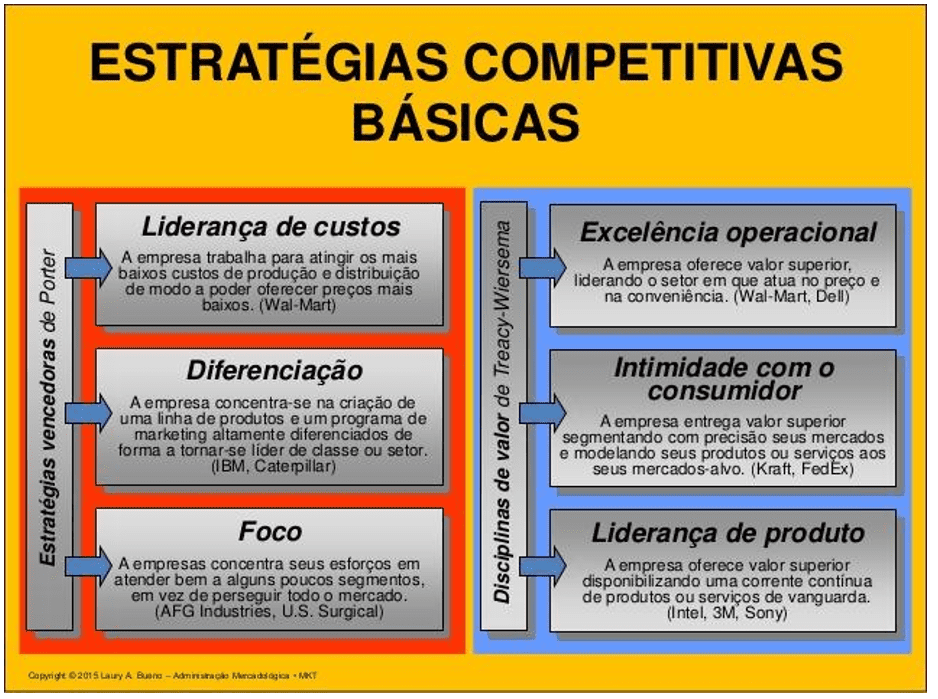 Estratégias competitivas básicas.