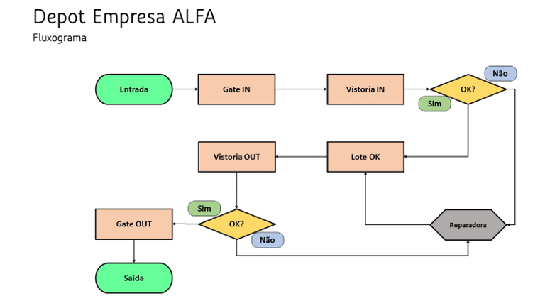 Fluxograma Empresa ALFA