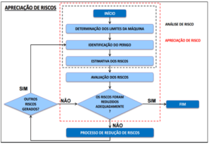 Fluxograma de análise de risco.