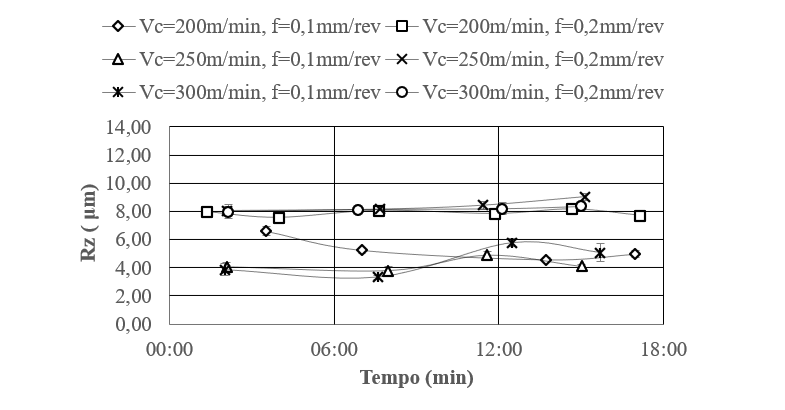 Influência do tempo de corte sobre a rugosidade (Rz) para a ferramenta MC 6025 (FP). (2)