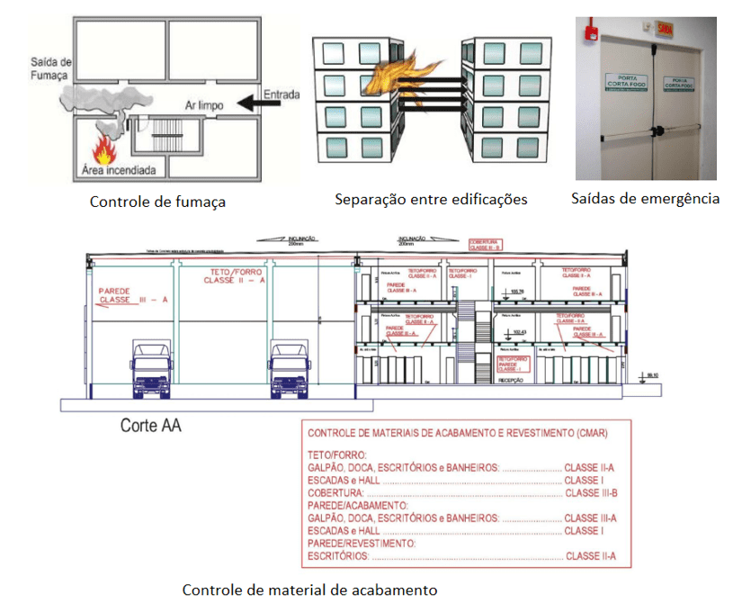 Quadro sistema de incêndio