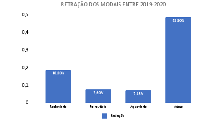 Modais de transportes base 2020.