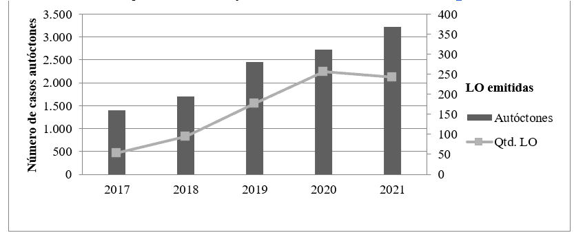 Número de Casos positivos para malária no município de Itaituba em relação ao número de LO emitidas pela SEMMAM, de janeiro a dezembro, entre os anos de 2017 a 2021.