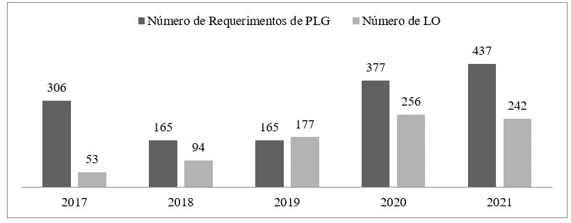 Número de Requerimentos de Lavra Garimpeira da ANM e Licenças de Operação - LO emitidas para Permissão de Lavra Garimpeira, pela SEMMAM, entre os anos de 2017 e 2021
