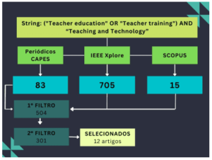 Quantidade de artigos resultantes das fases da revisão sistemática