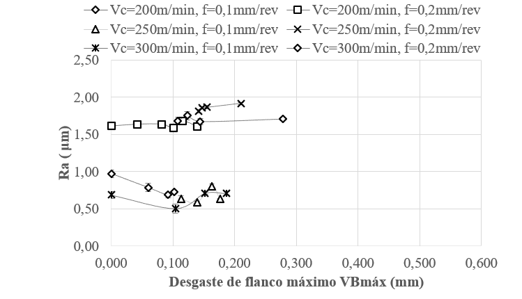 Relação do desgaste da ferramenta MC6025 FP sobre a rugosidade (Ra).