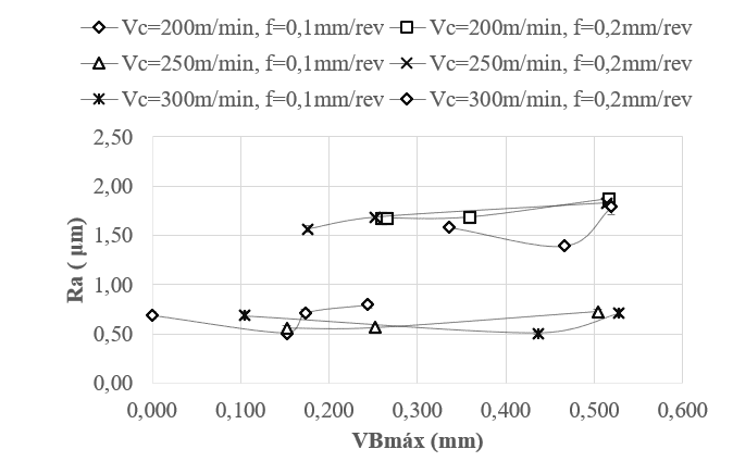 Relação do desgaste da ferramenta NX2525 FP sobre a rugosidade (Ra).