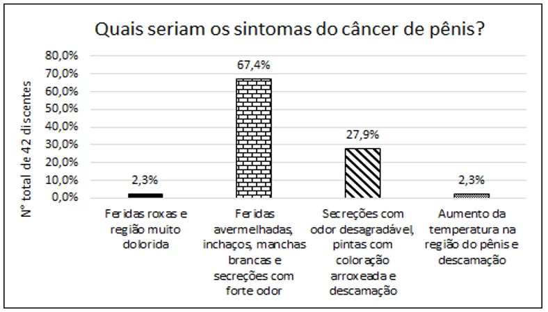 Respostas dos estudantes sobre quais os sintomas do câncer de pênis. Resultados expresso em percentual