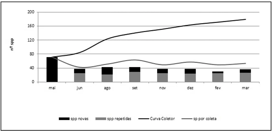 Species cumulative curve at the Paraguay River, from Caceres municipality to Descalvados farm, Pantanal of Caceres - MT