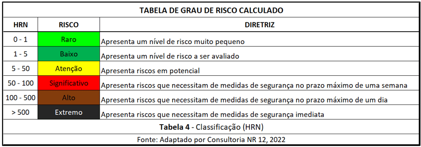 Tabela de grau de risco calculado.