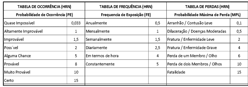 Tabela de ocorrência, frequência e perdas.