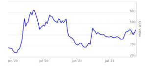 Valor do CDS Turquia (USD) entre 2020-2021.