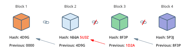 Valores de hash para cada bloco