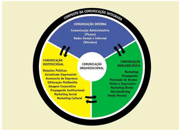 Componentes da comunicação integrada.