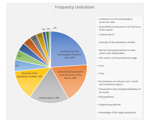 Heuristic evaluations for accessibility decisions: a systematic