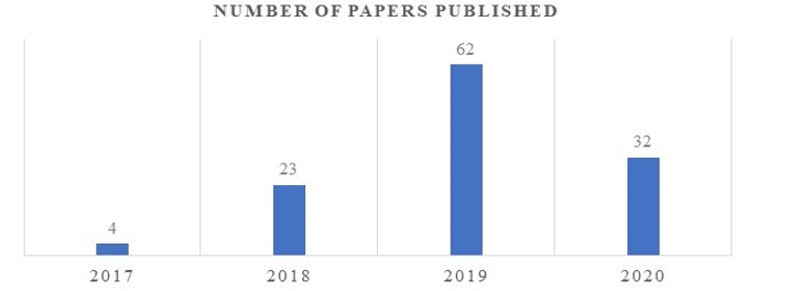Number of papers published.