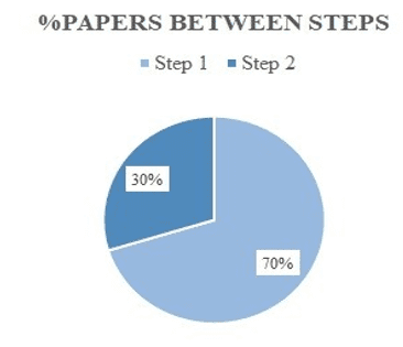 Papers between research steps