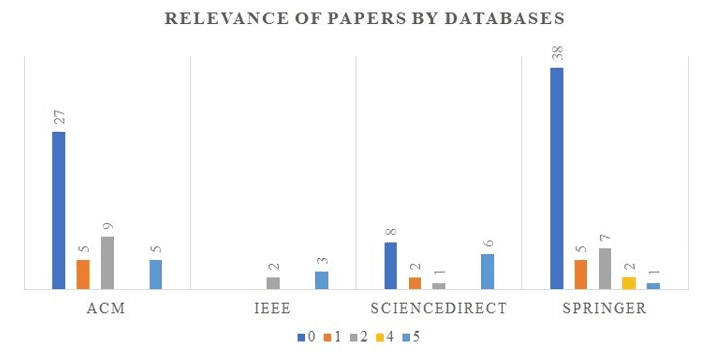 Relevance papers by database (2)