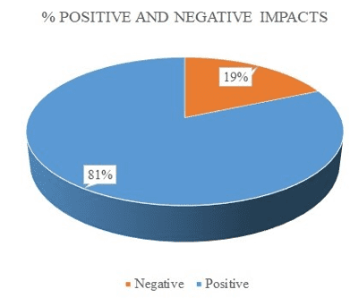 positive and negative impacts.
