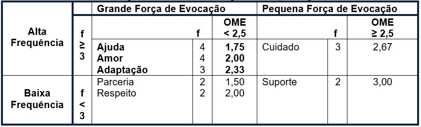 Análise do Núcleo Central ao termo indutor ‘Sala de Recursos’ entre professoras das classes regulares da Secretaria Municipal de Educação, Magé, RJ.