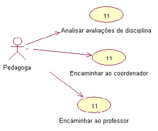 Diagrama de caso de uso das atividades da Pedagoga