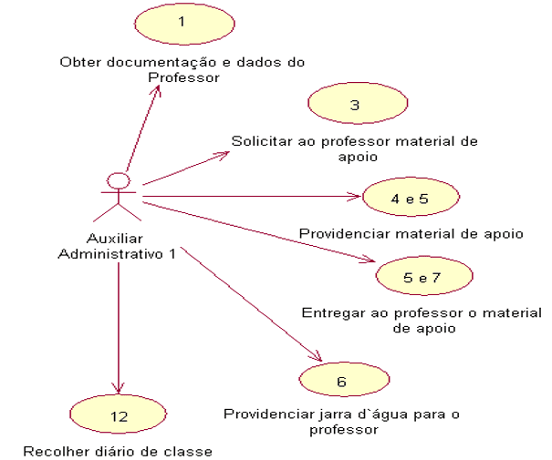Diagrama de caso de uso das atividades do Auxiliar Administrativo 1.