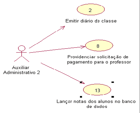 Diagrama de caso de uso das atividades do Auxiliar Administrativo 2.
