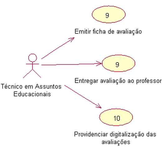 Diagrama de caso de uso das atividades do Técnico em Assuntos Educacionais