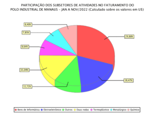 Faturamento do Polo Industrial de Manaus ( da participação dos subsetores).
